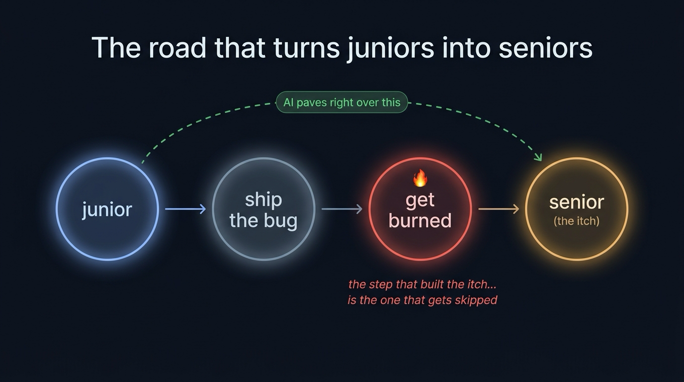 The path from junior to senior runs through 'ship the bug' and 'get burned'; an AI shortcut skips straight over the getting-burned step that builds the instinct