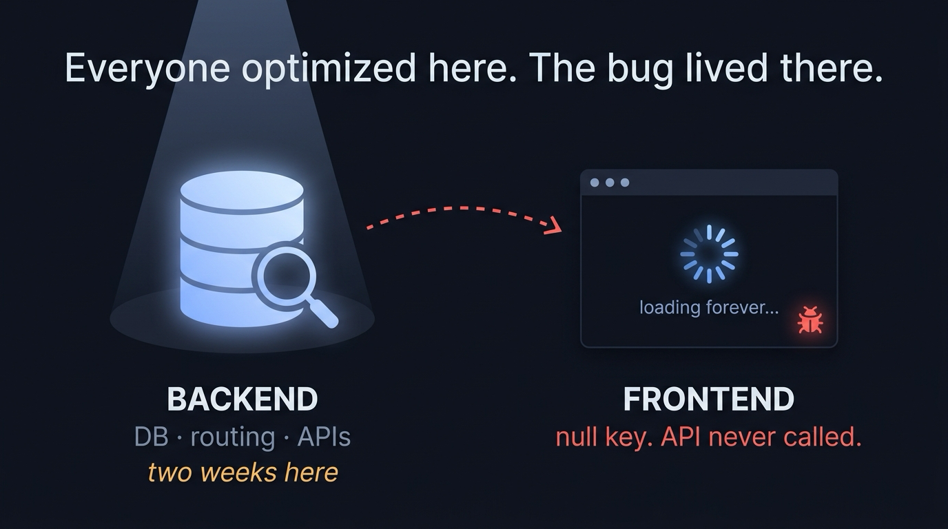A crowd of magnifying glasses inspecting a brightly spotlit backend database labeled 'two weeks here,' while a red arrow points away to a dimmed browser window stuck on an infinite spinner with a bug: 'null key, API never called'